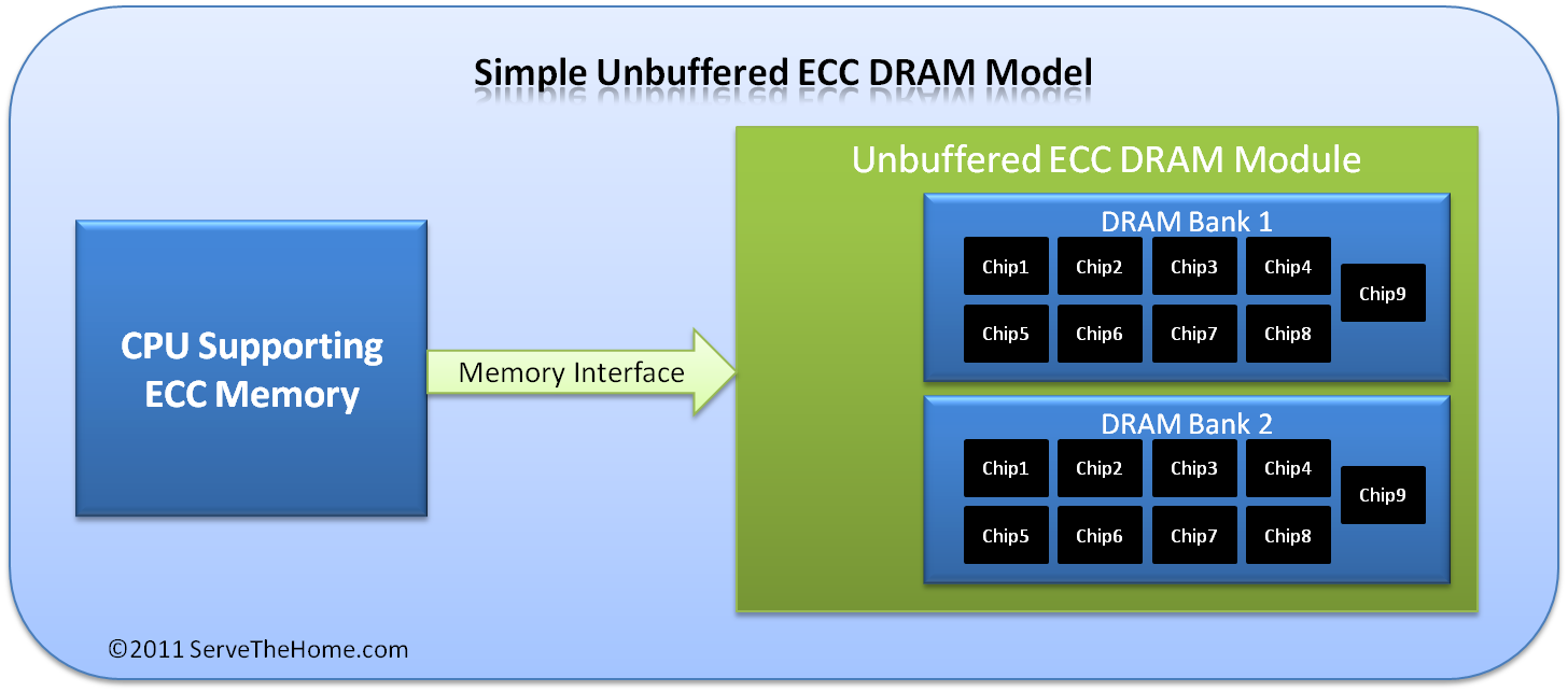 Ram ECC là gì, điểm khác nhau và cách hoạt động của ram ECC