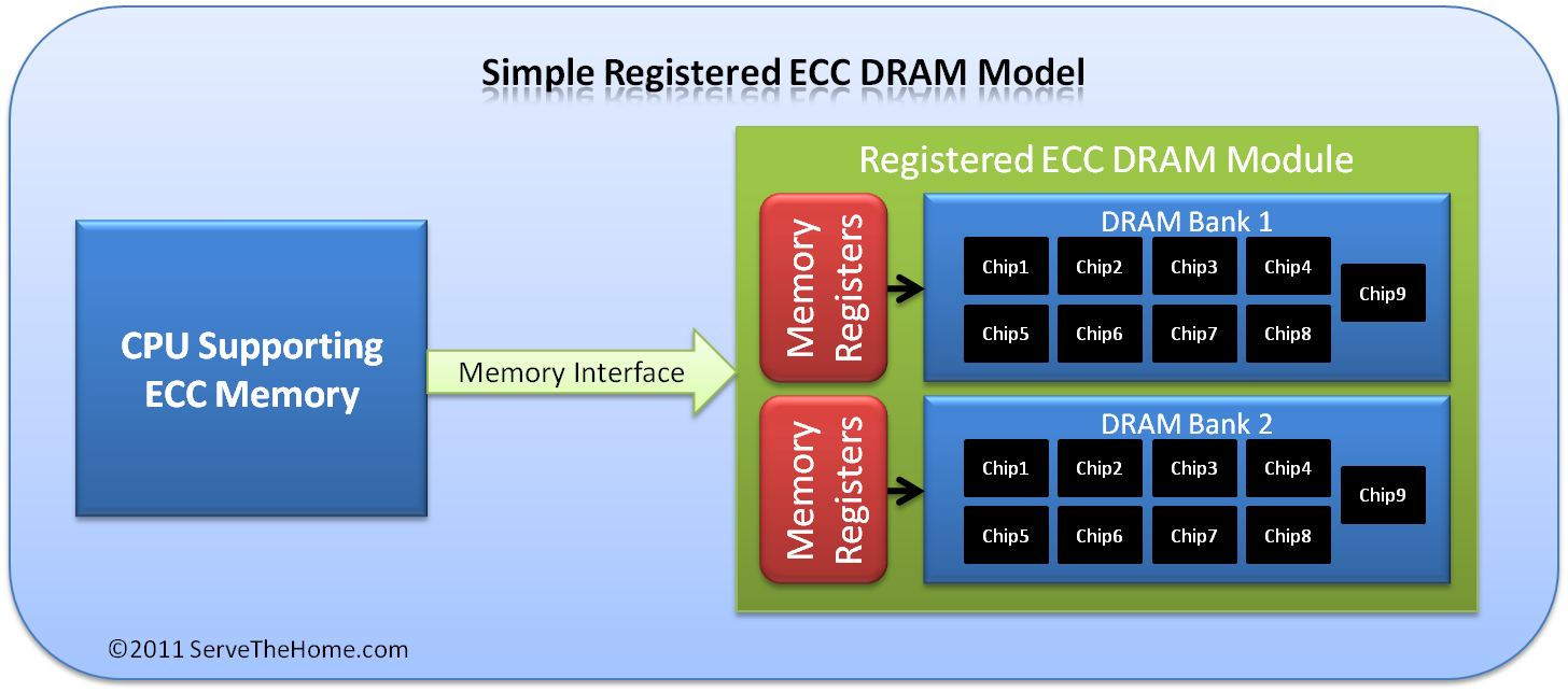 Ram ECC là gì, điểm khác nhau và cách hoạt động của ram ECC