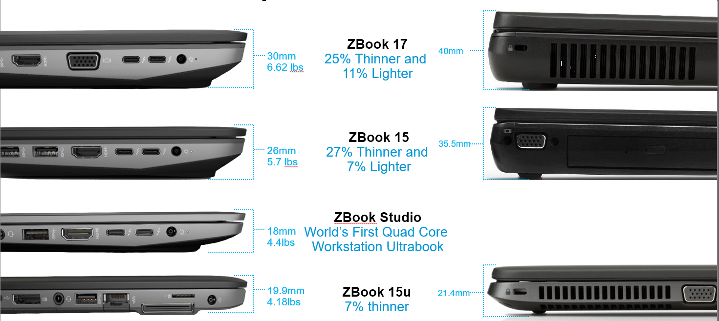 HP Zbook 15 G4 Workstation Quadro M2200M